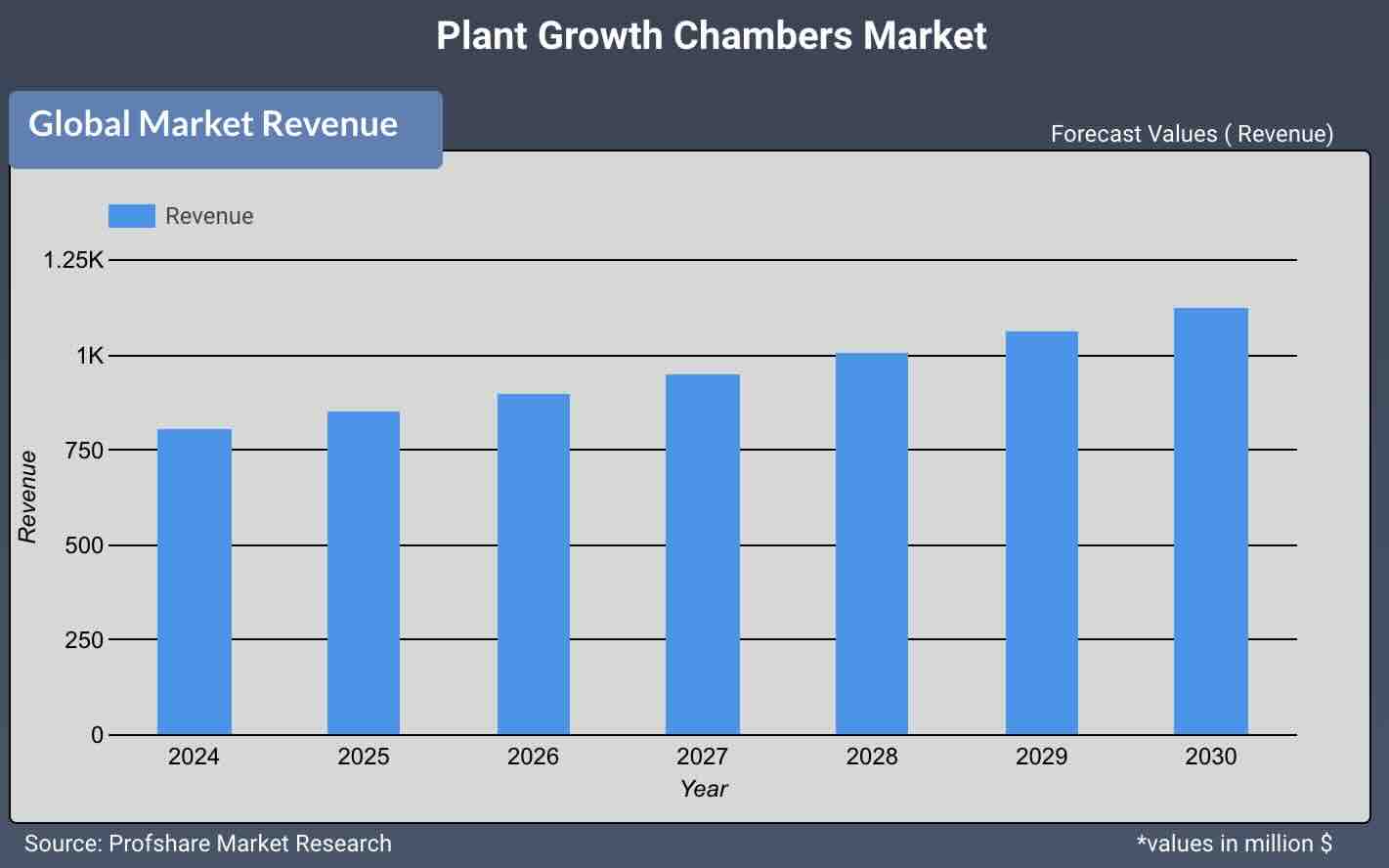 Plant Growth Chambers Market
