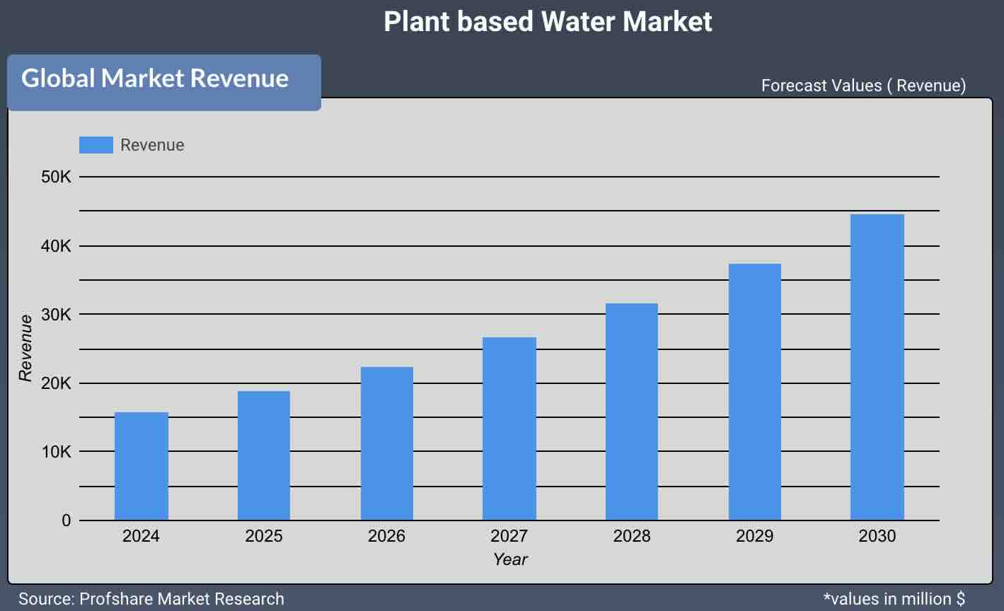 Plant based Water Market 