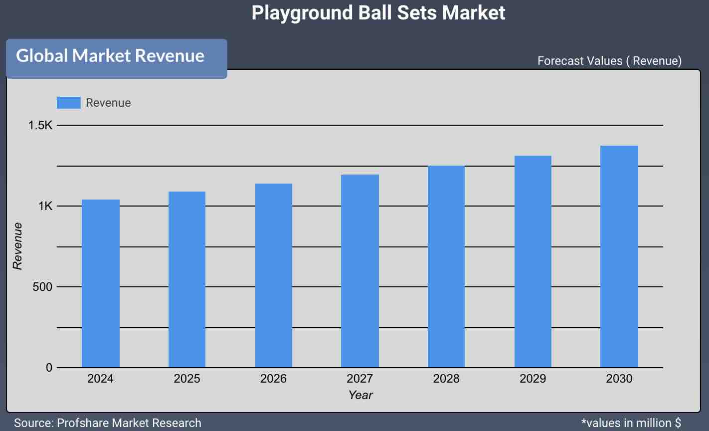Playground Ball Sets Market