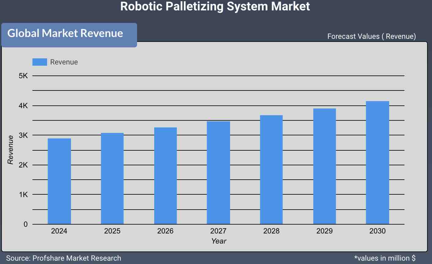 Robotic Palletizing System