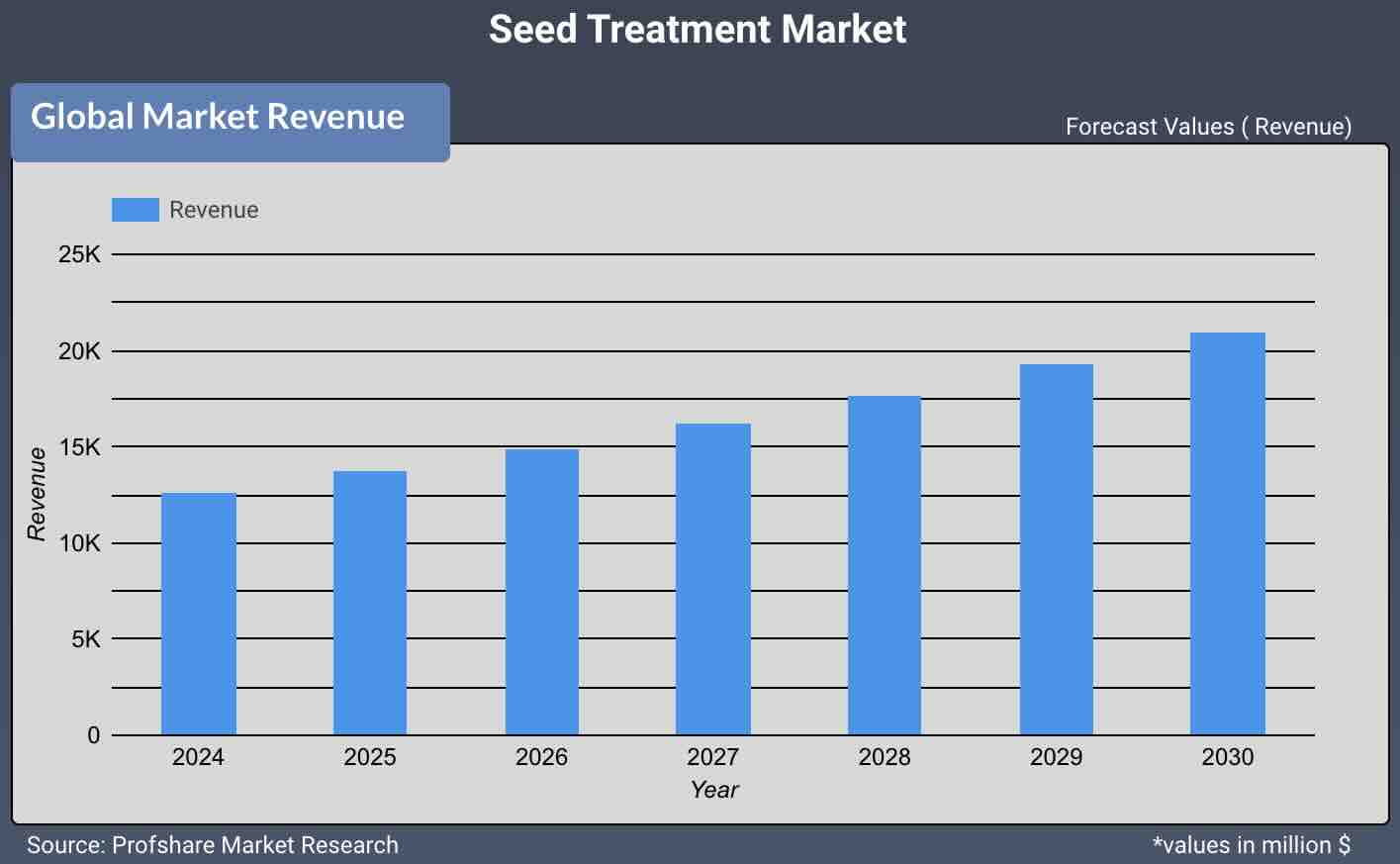 Seed Treatment Market 