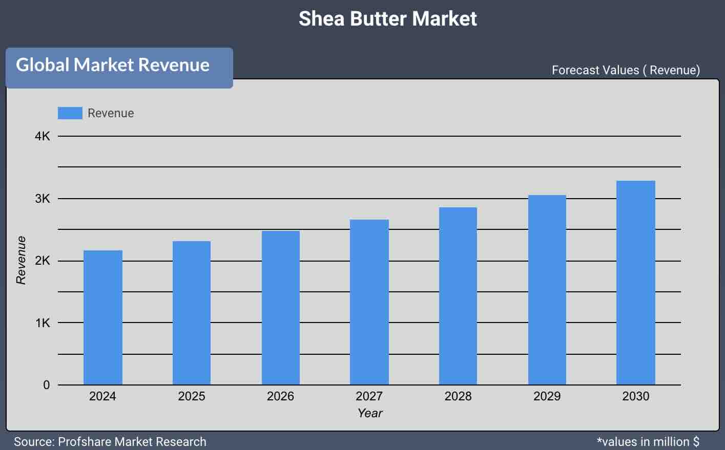 Shea Butter Market