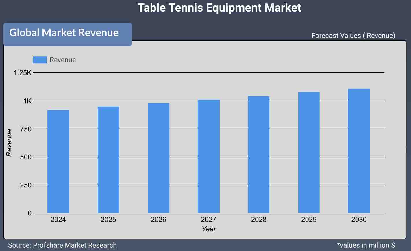 Table Tennis Equipment Market