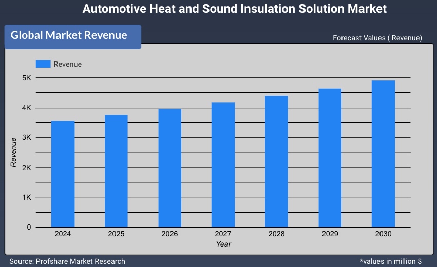 Automotive Heat and Sound Insulation Solution Market