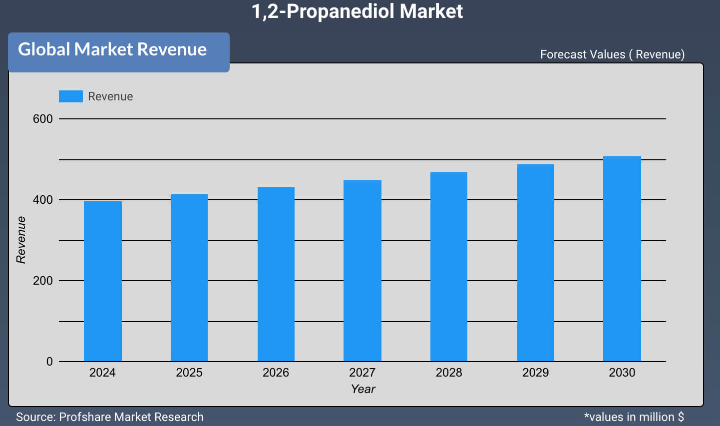 1,2-Propanediol Market