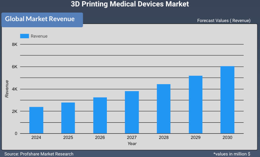 3D Printing Medical Devices Market