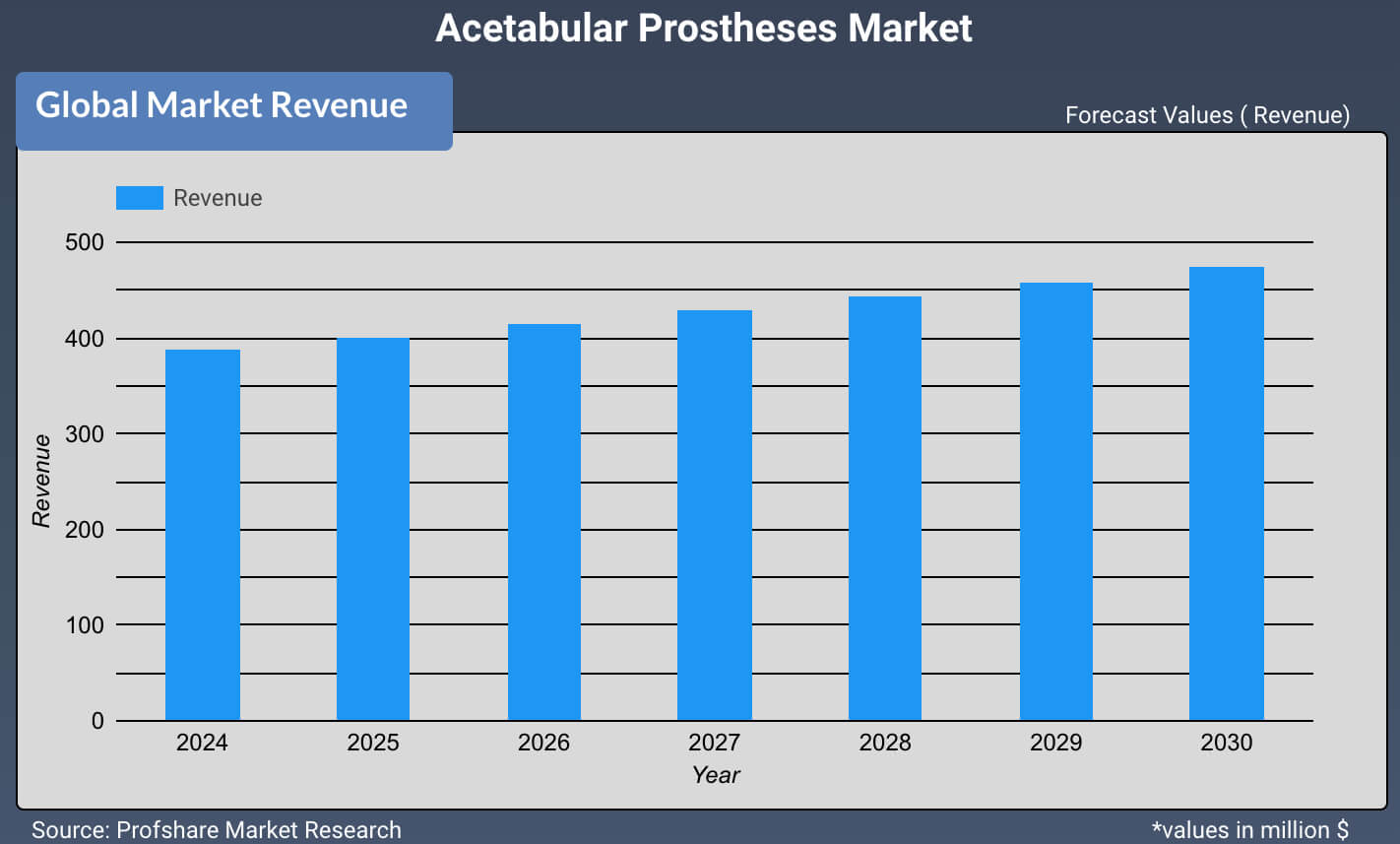 Acetabular Prostheses Market