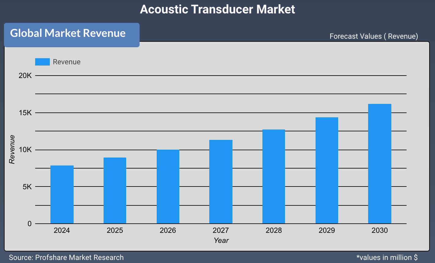 Acoustic Transducer Market