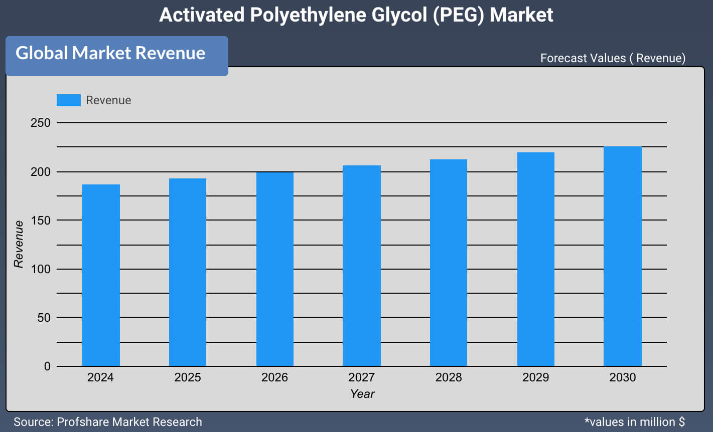 Activated Polyethylene Glycol (PEG) Market