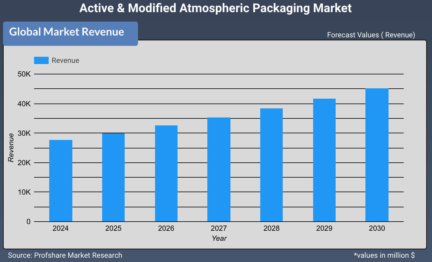 Active & Modified Atmospheric Packaging Market