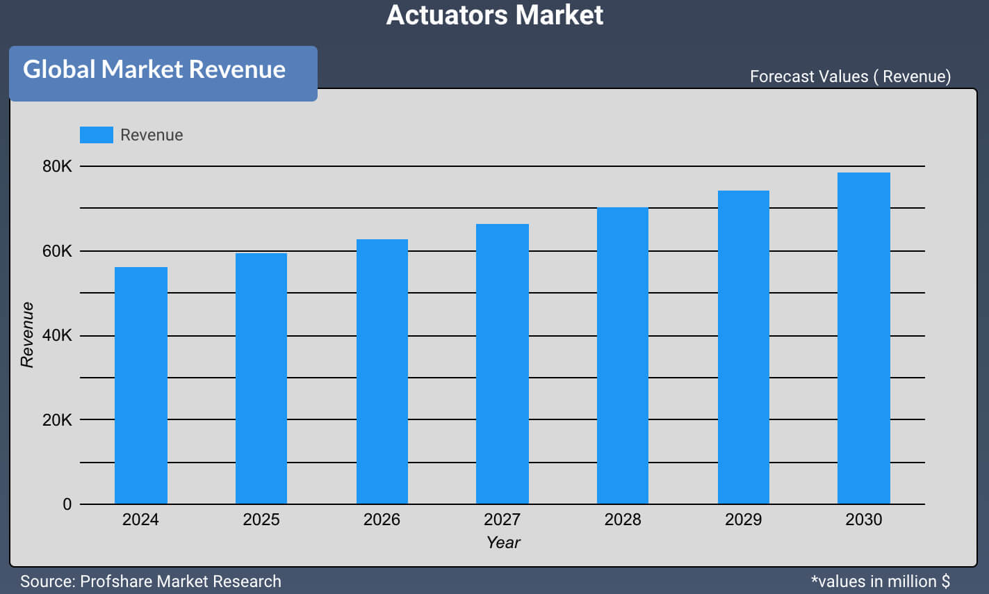 Actuators Market