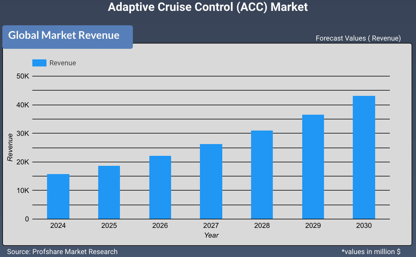 Adaptive Cruise Control (ACC) Market