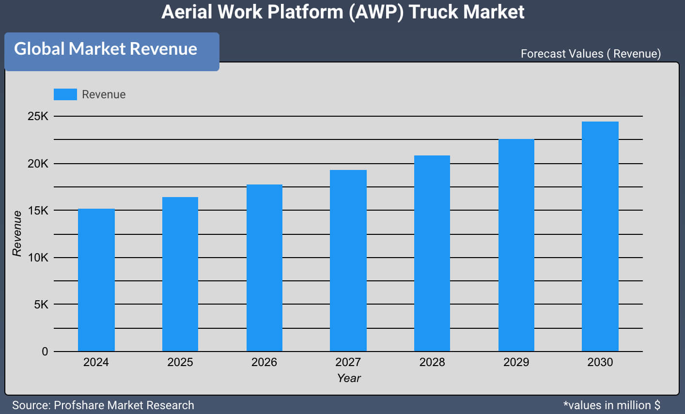 Aerial Work Platform (AWP) Truck Market