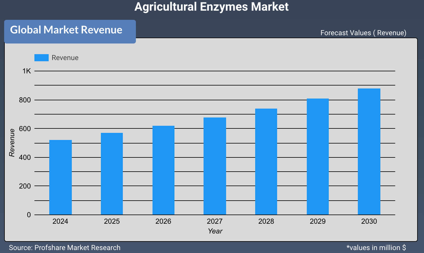 Agricultural Enzymes Market