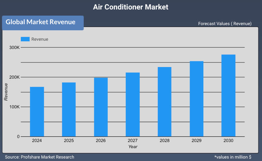 Air Conditioner Market