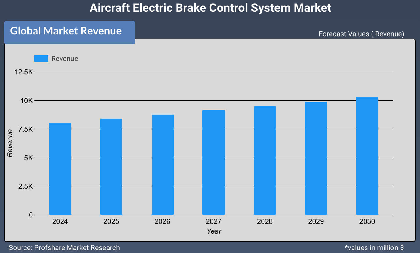 Aircraft Electric Brake Control System Market