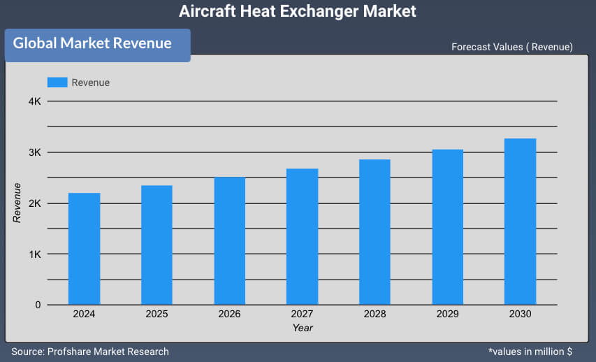 Aircraft Heat Exchanger Market