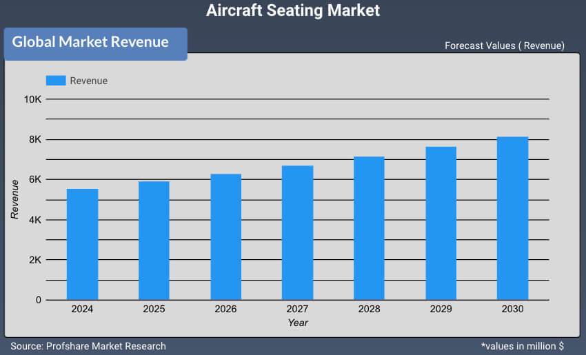 Aircraft Seating Market