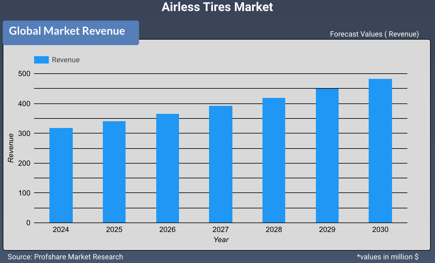 Airless Tires Market