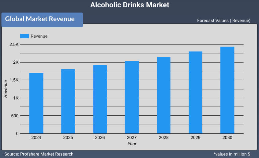 Alcoholic Drinks Market