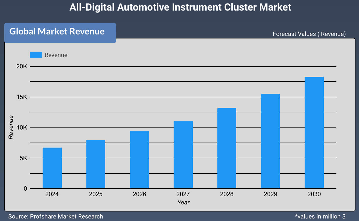 All-Digital Automotive Instrument Cluster Market