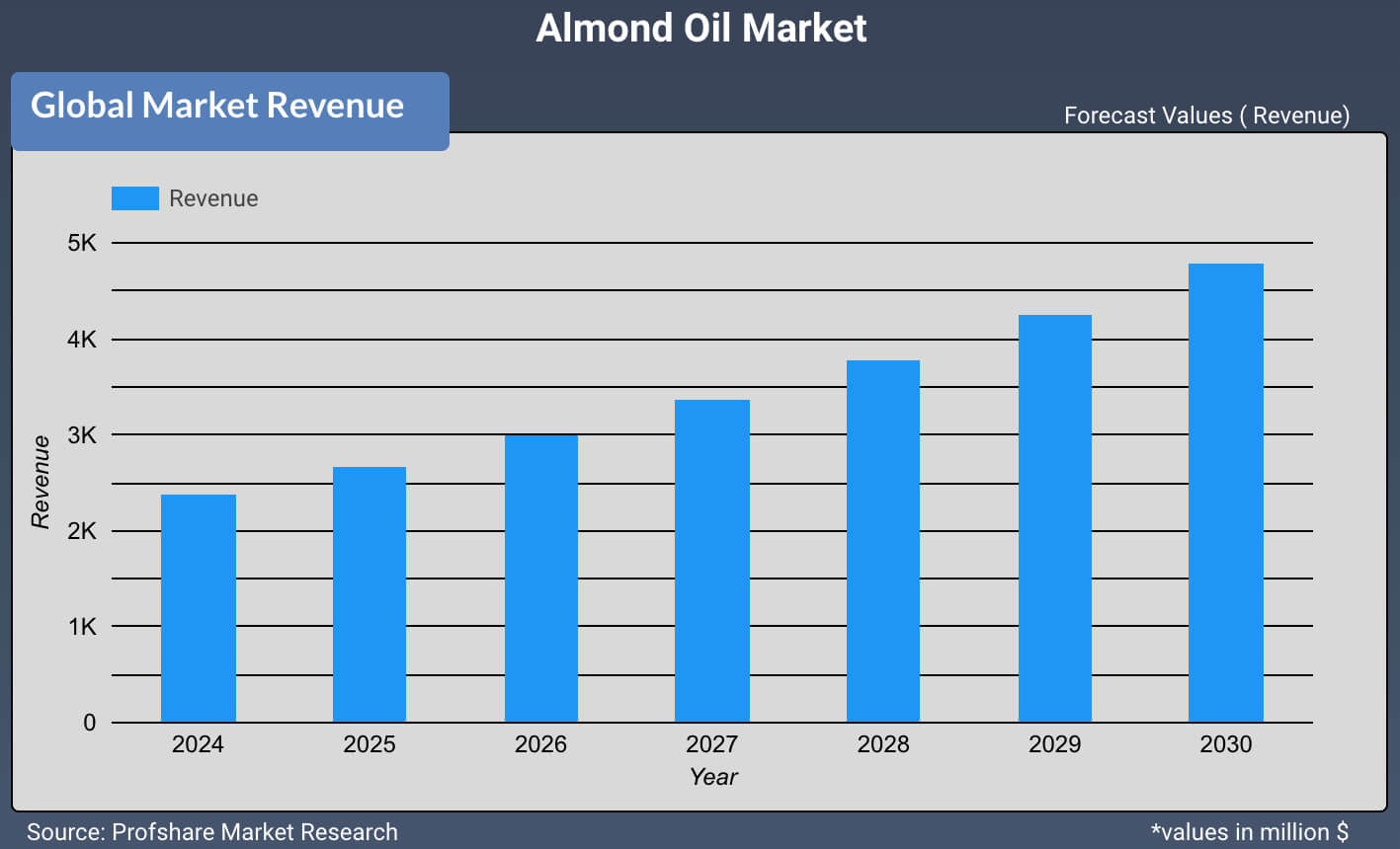 Almond Oil Market