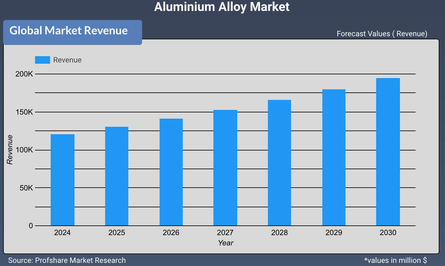 Aluminium Alloy Market