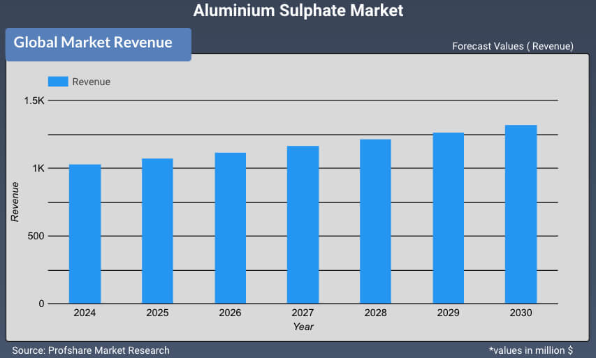 Aluminium Sulphate Market Report