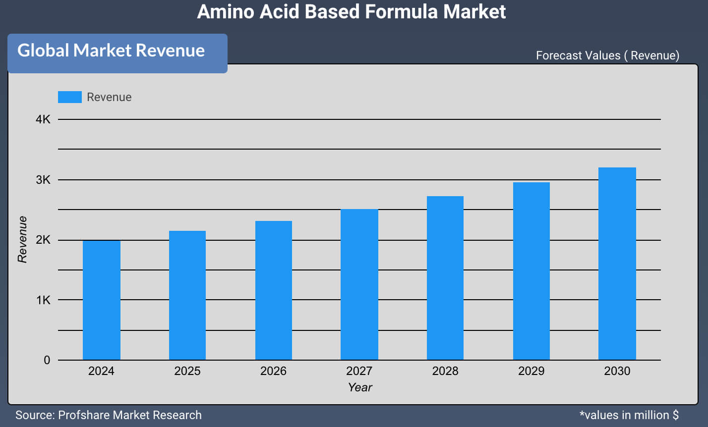 Amino Acid Based Formula Market 