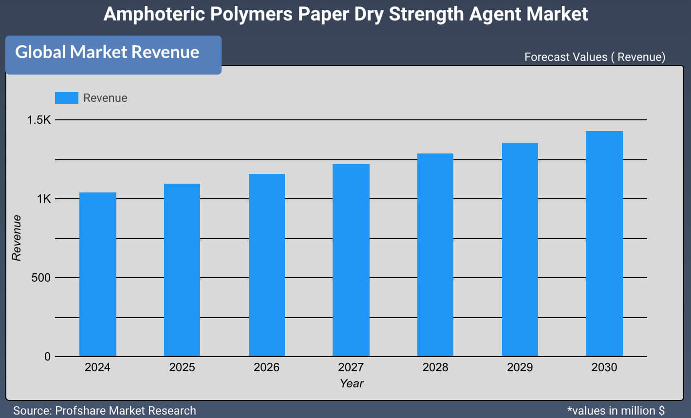 Amphoteric Polymers Paper Dry Strength Agent Market