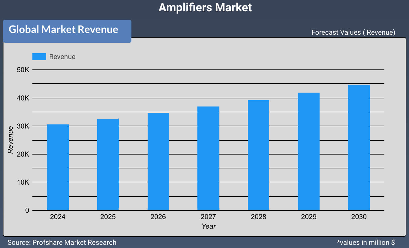 Amplifiers Market