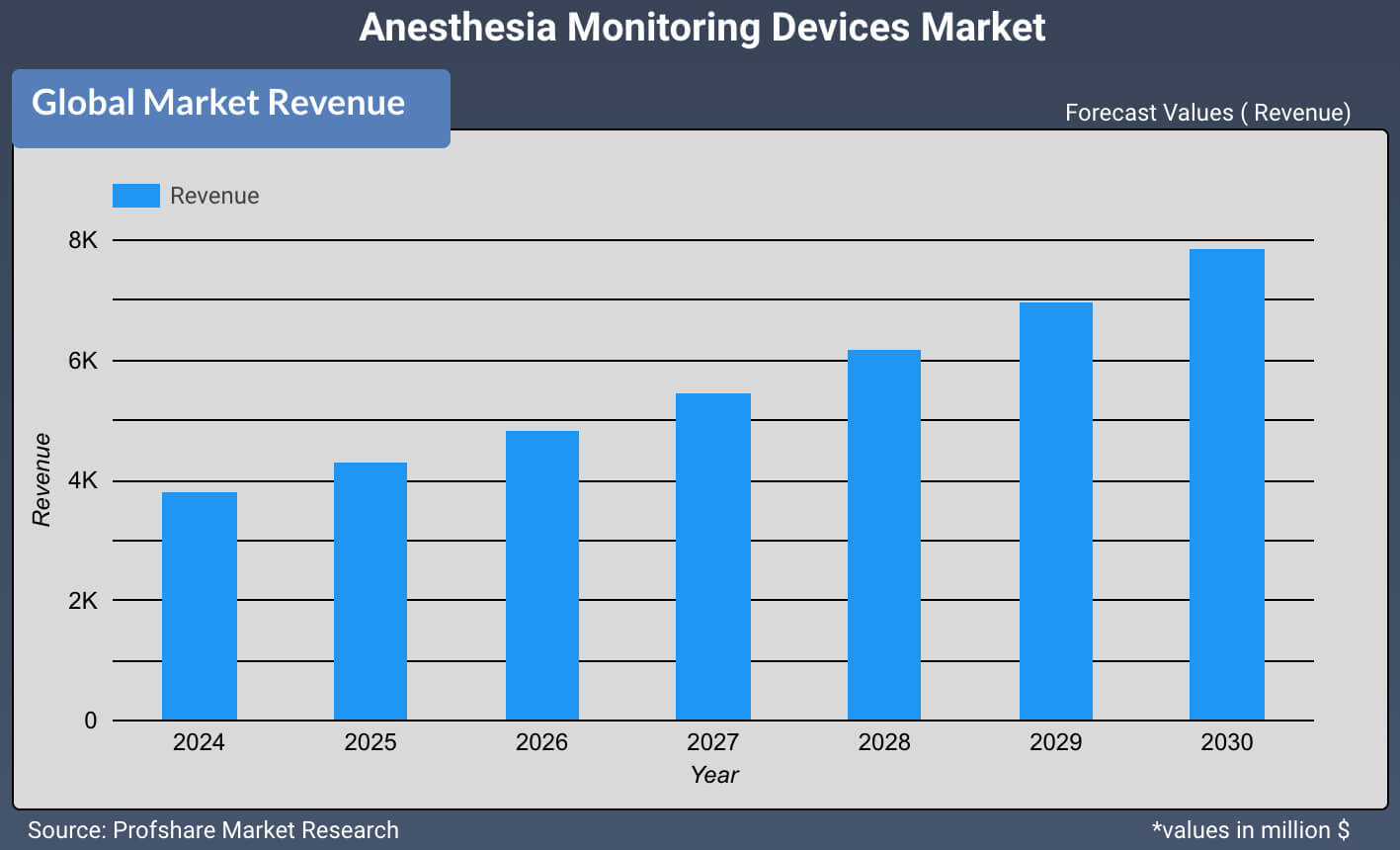Anesthesia Monitoring Devices Market