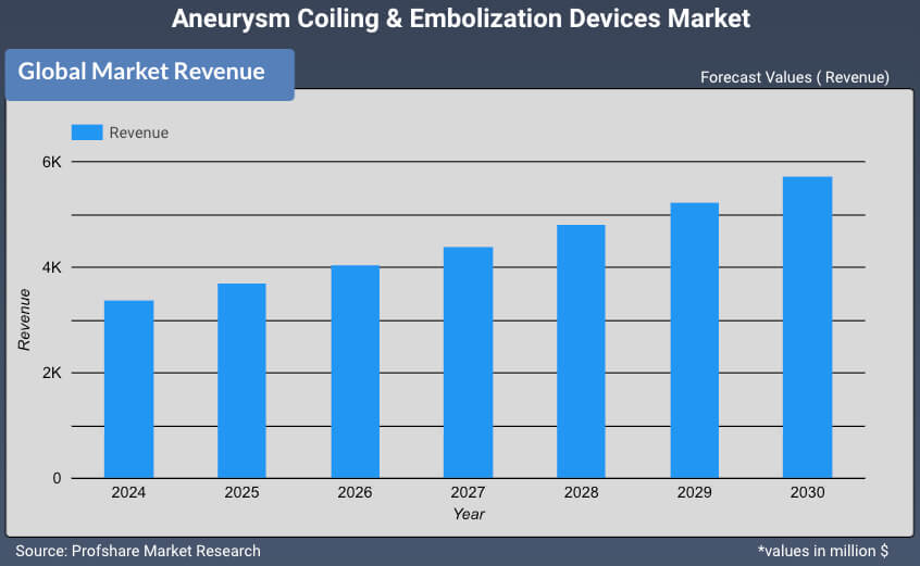 Aneurysm Coiling & Embolization Devices Market Report