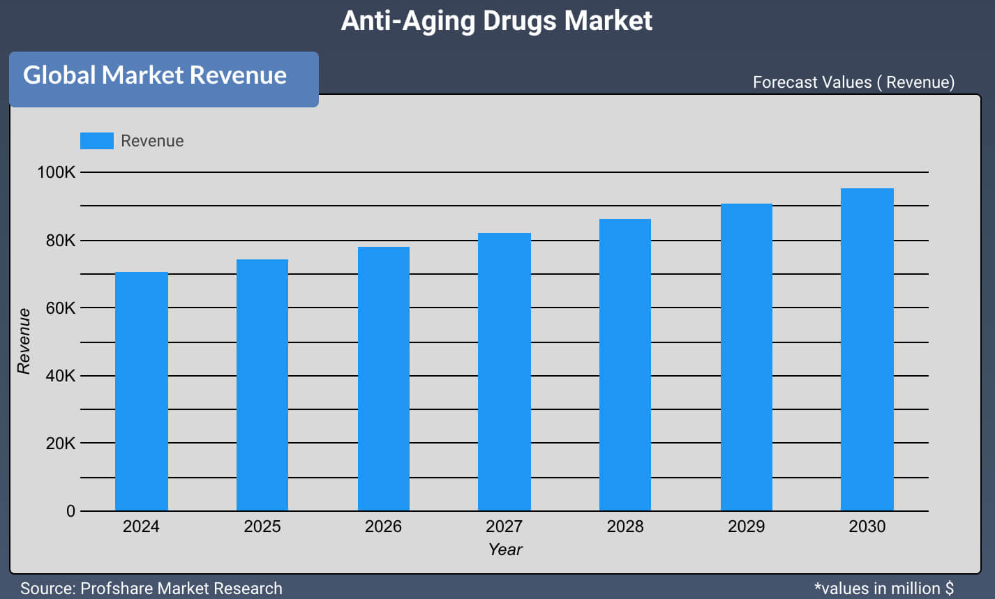 Anti-Aging Drugs Market