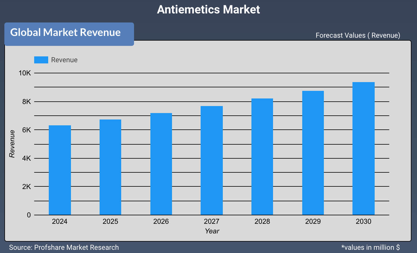 Antiemetics Market
