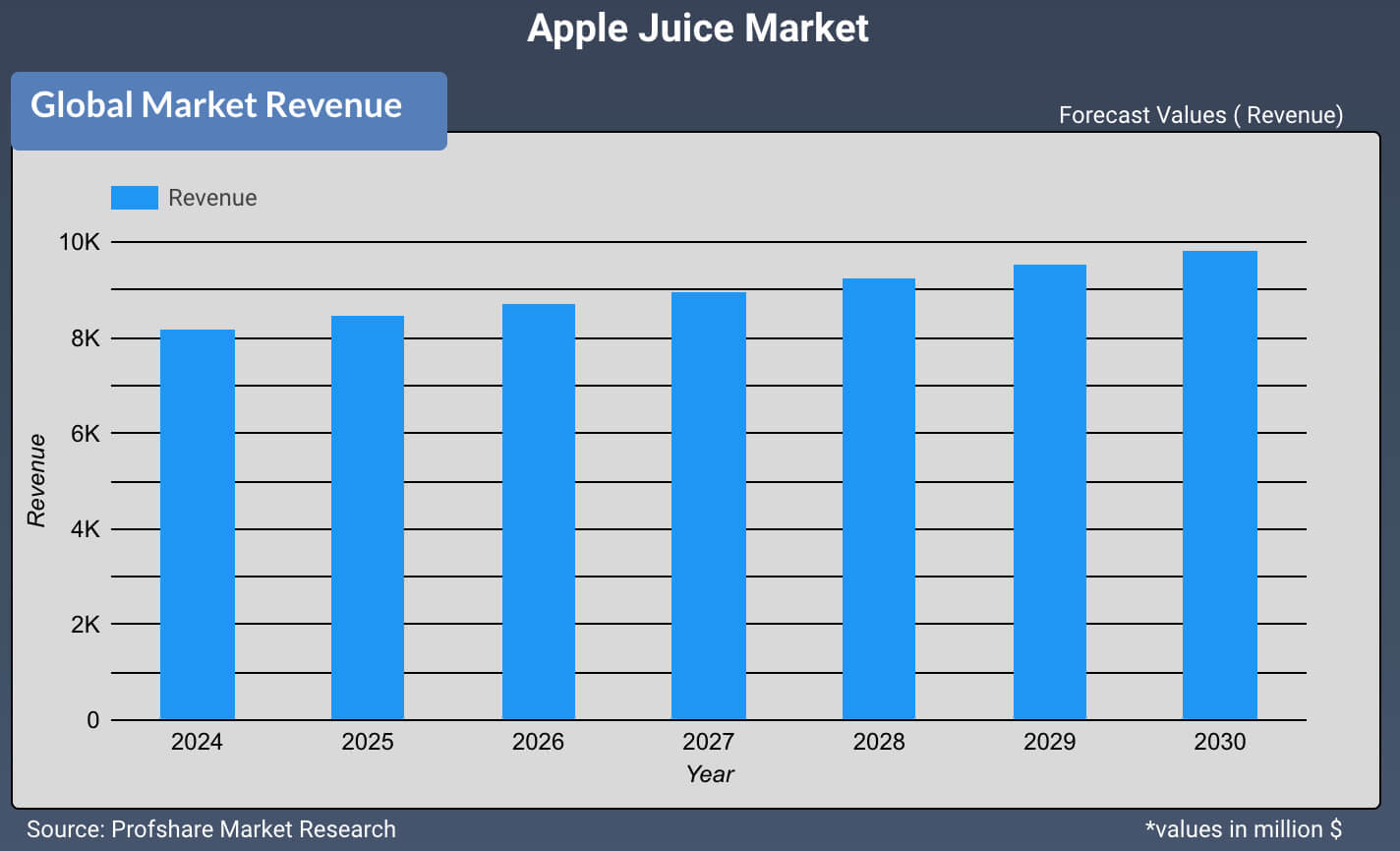Apple Juice Market