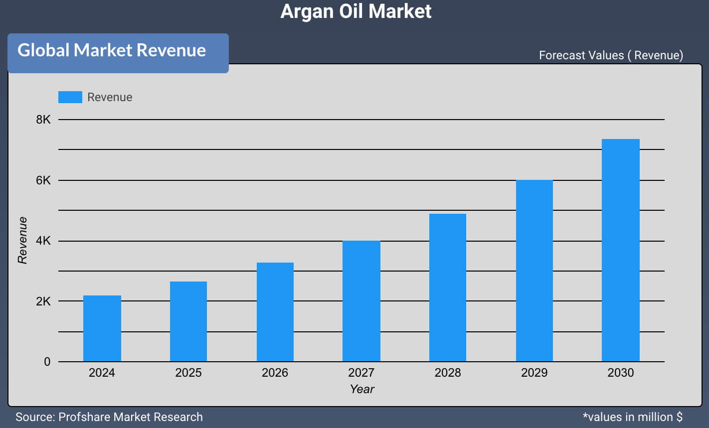 Argan Oil Market