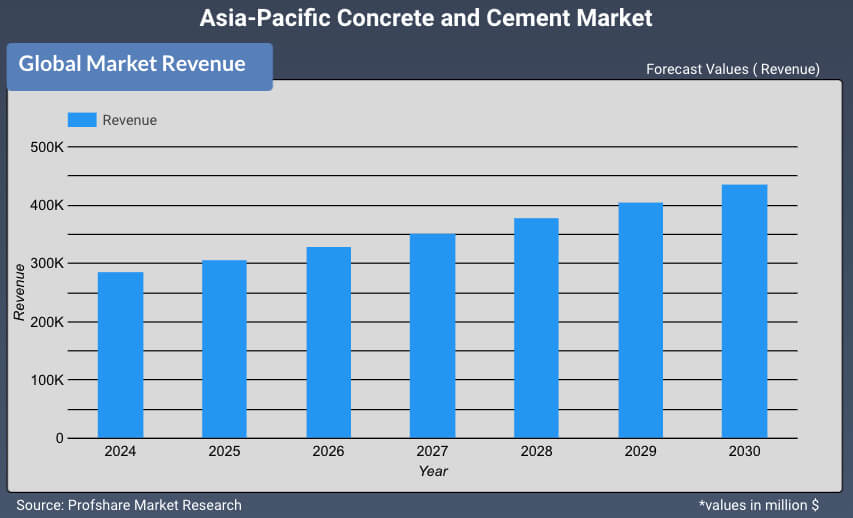 Asia-Pacific Concrete and Cement Market