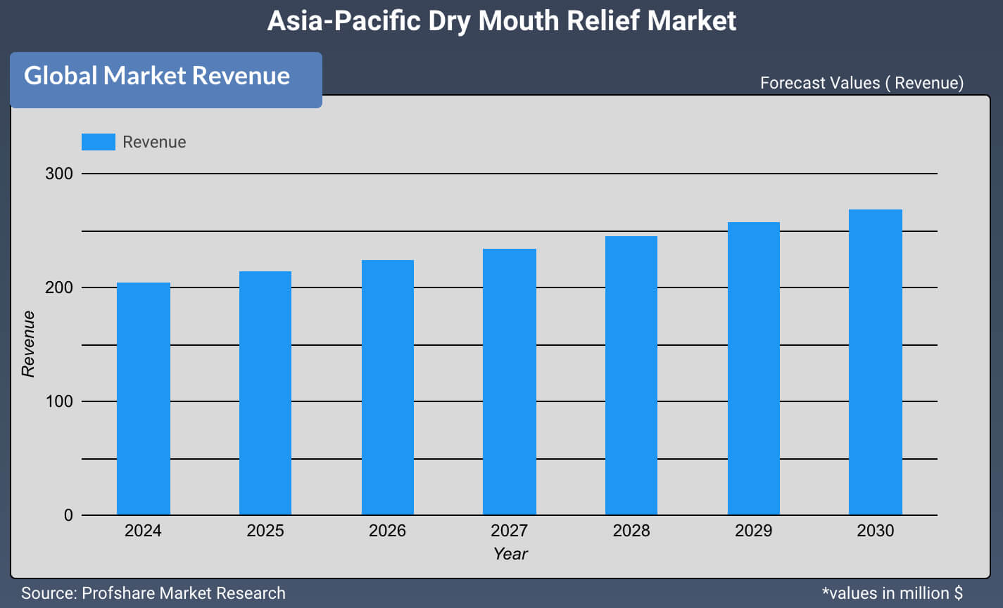 Asia-Pacific Dry Mouth Relief Market