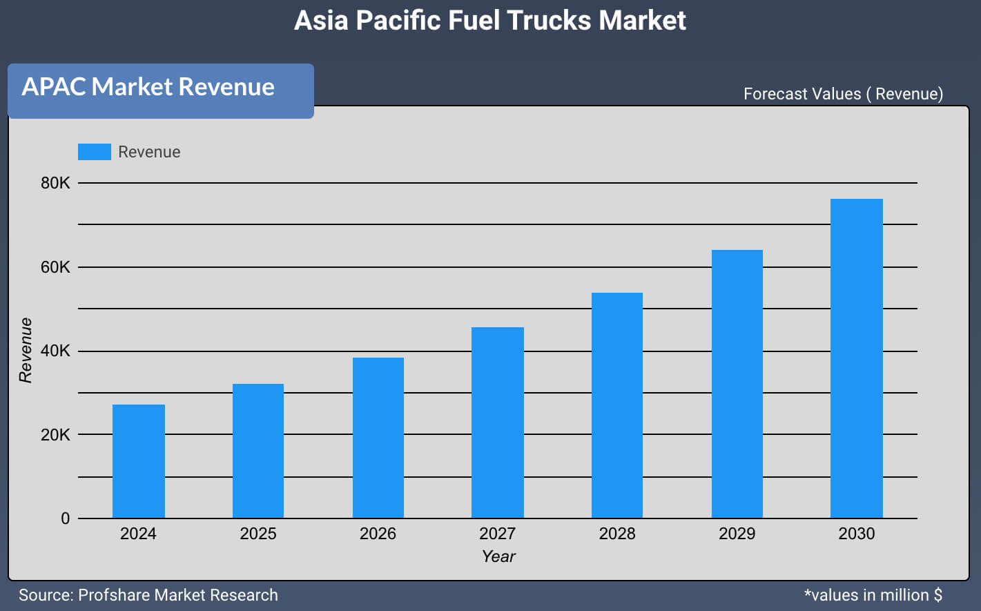 Asia Pacific Fuel Trucks Market