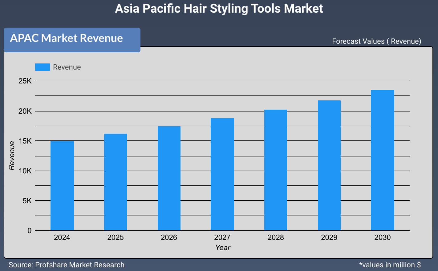 Asia Pacific Hair Styling Tools Market