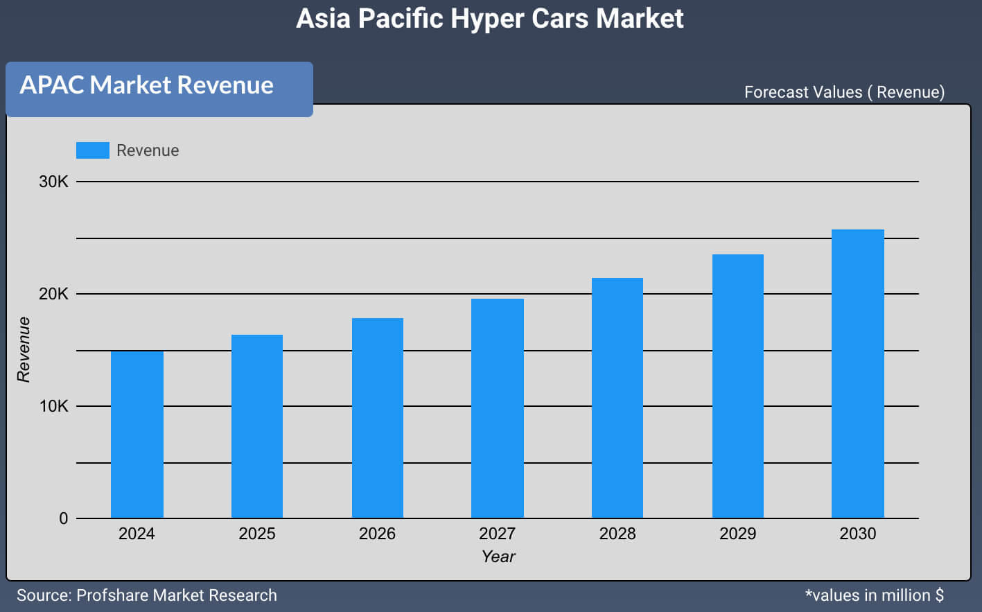 Asia Pacific Hyper Cars Market
