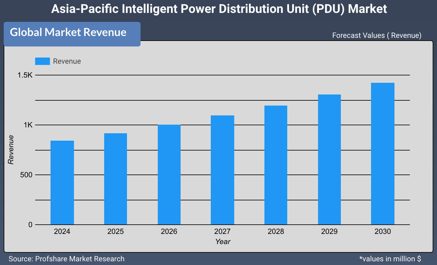 Asia-Pacific Intelligent Power Distribution Unit (PDU) Market