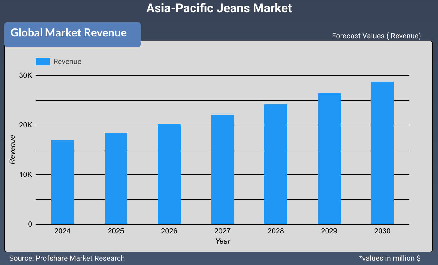 Asia-Pacific Jeans Market