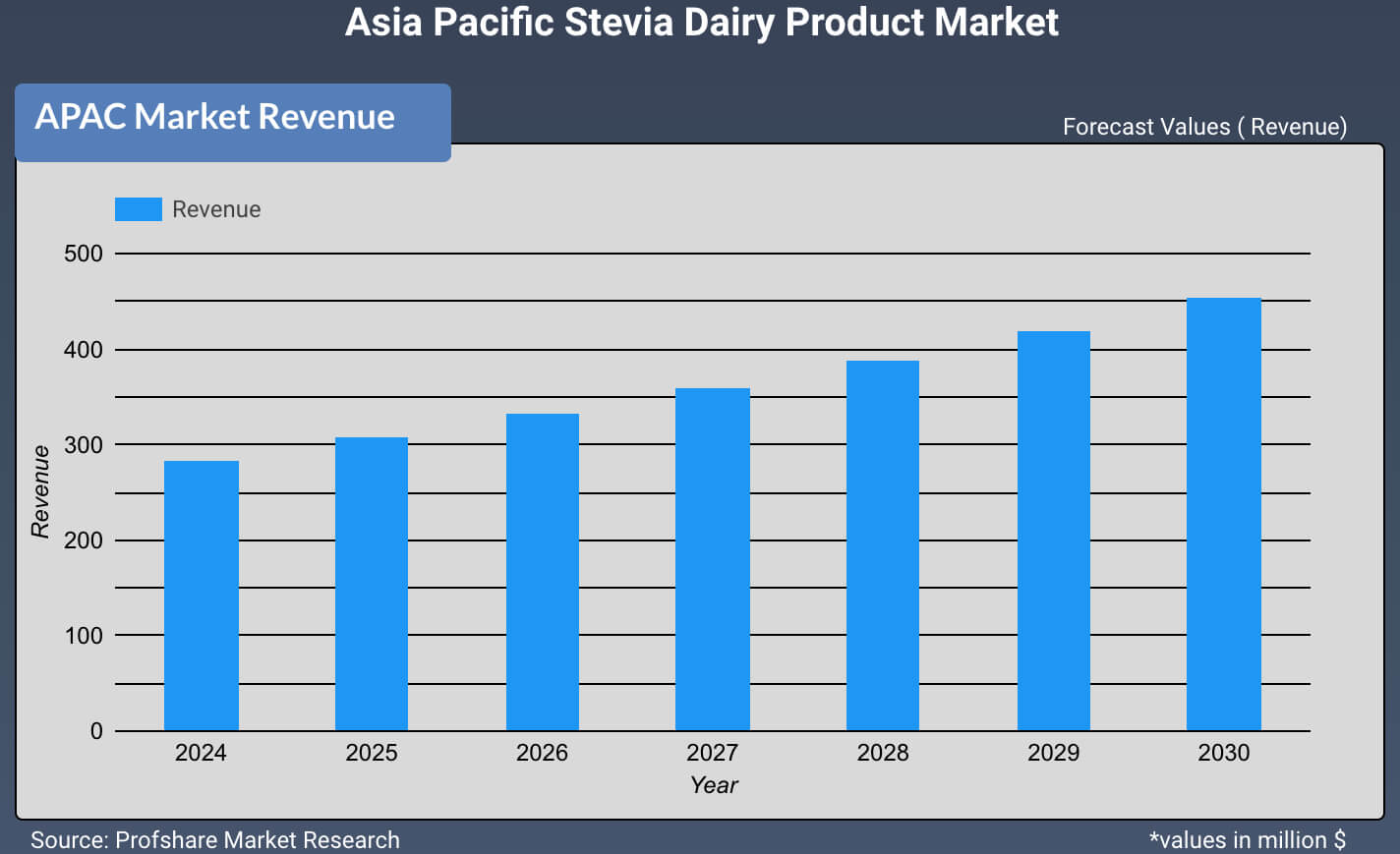 Asia Pacific Stevia Dairy Product Market