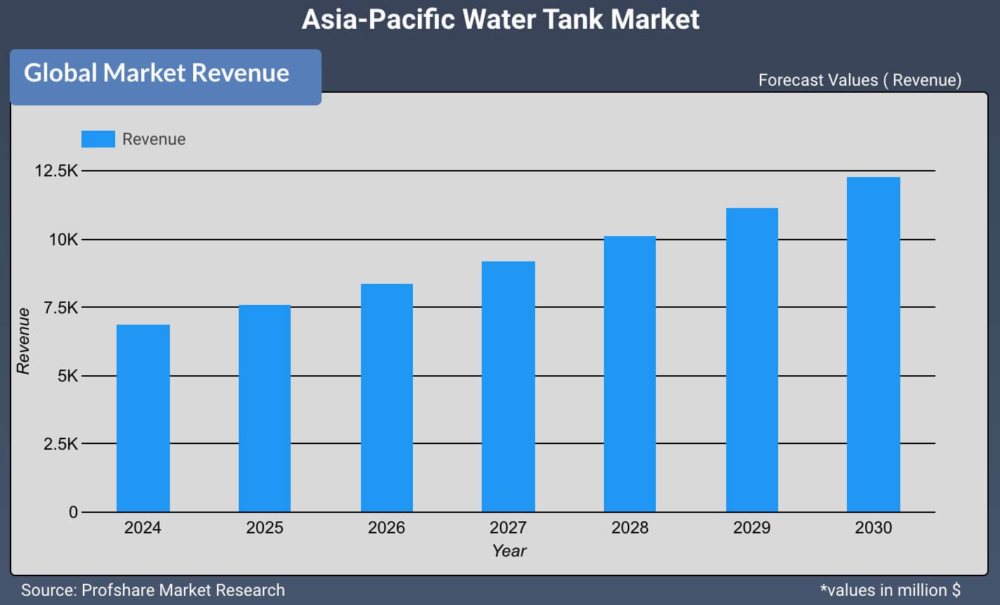 Asia-Pacific Water Tank Market