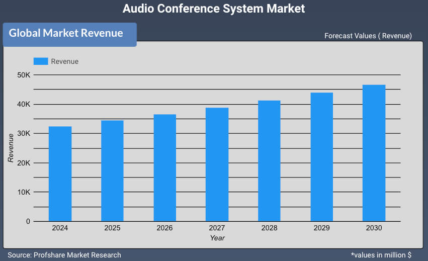 Audio Conference System Market