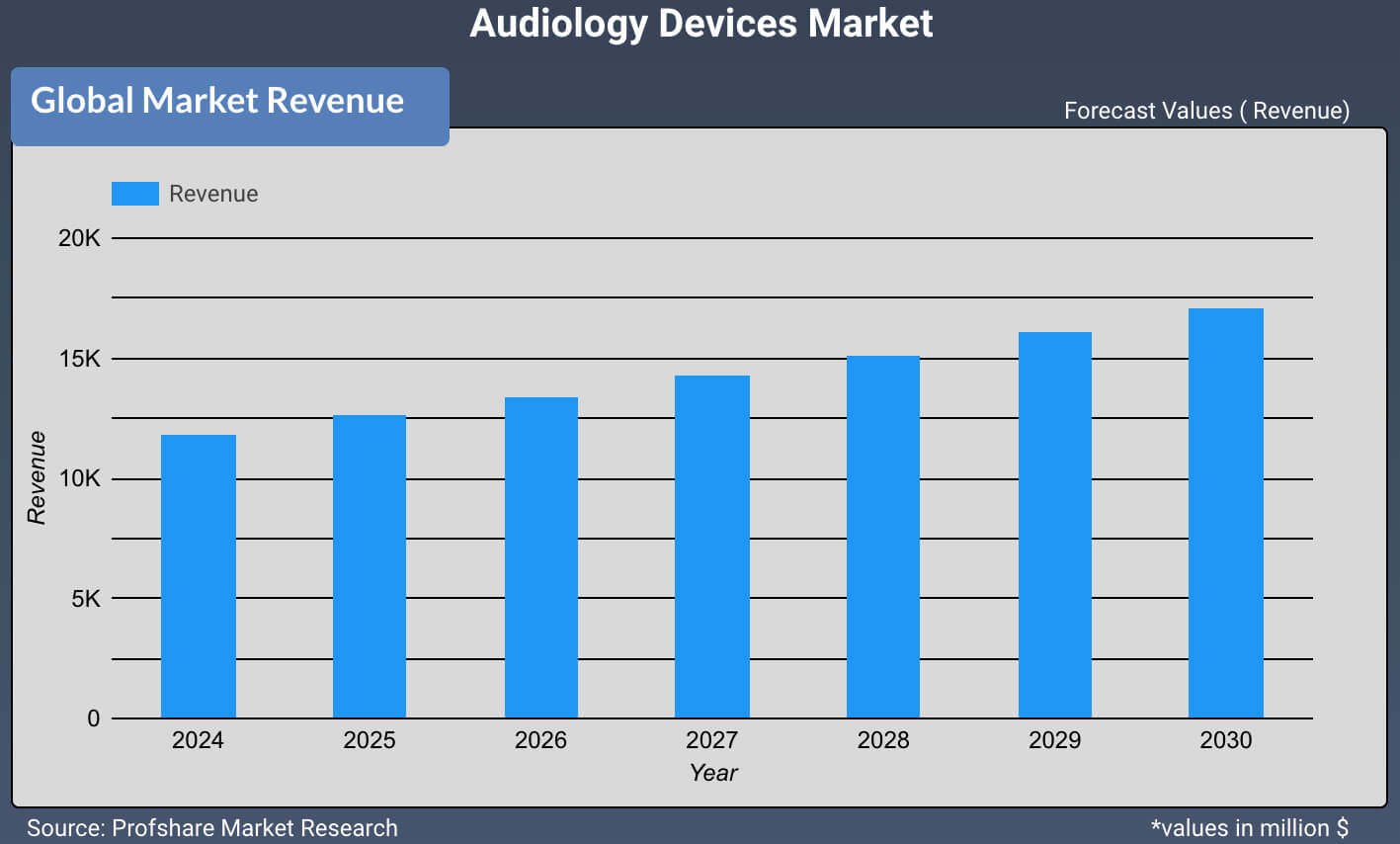 Audiology Devices Market