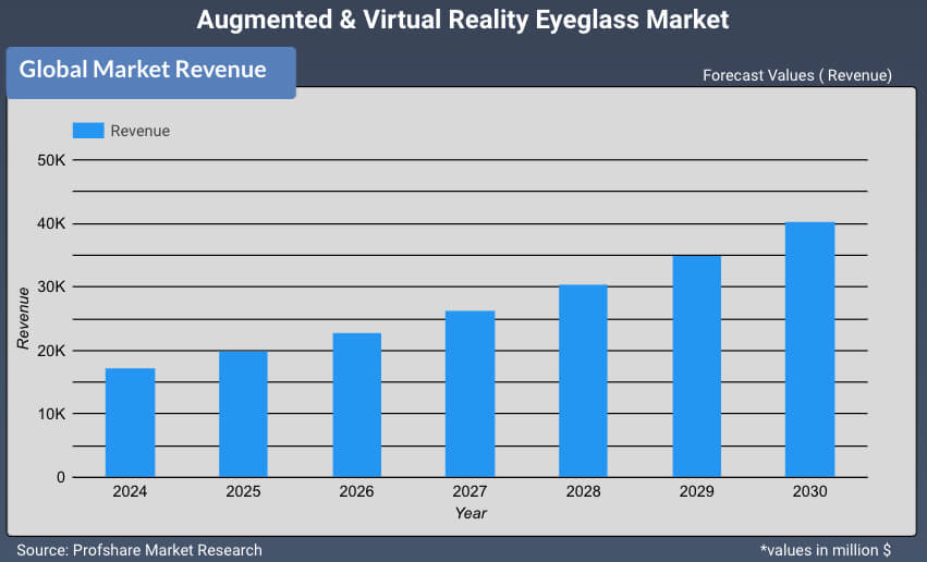 Augmented & Virtual Reality Eyeglass Market