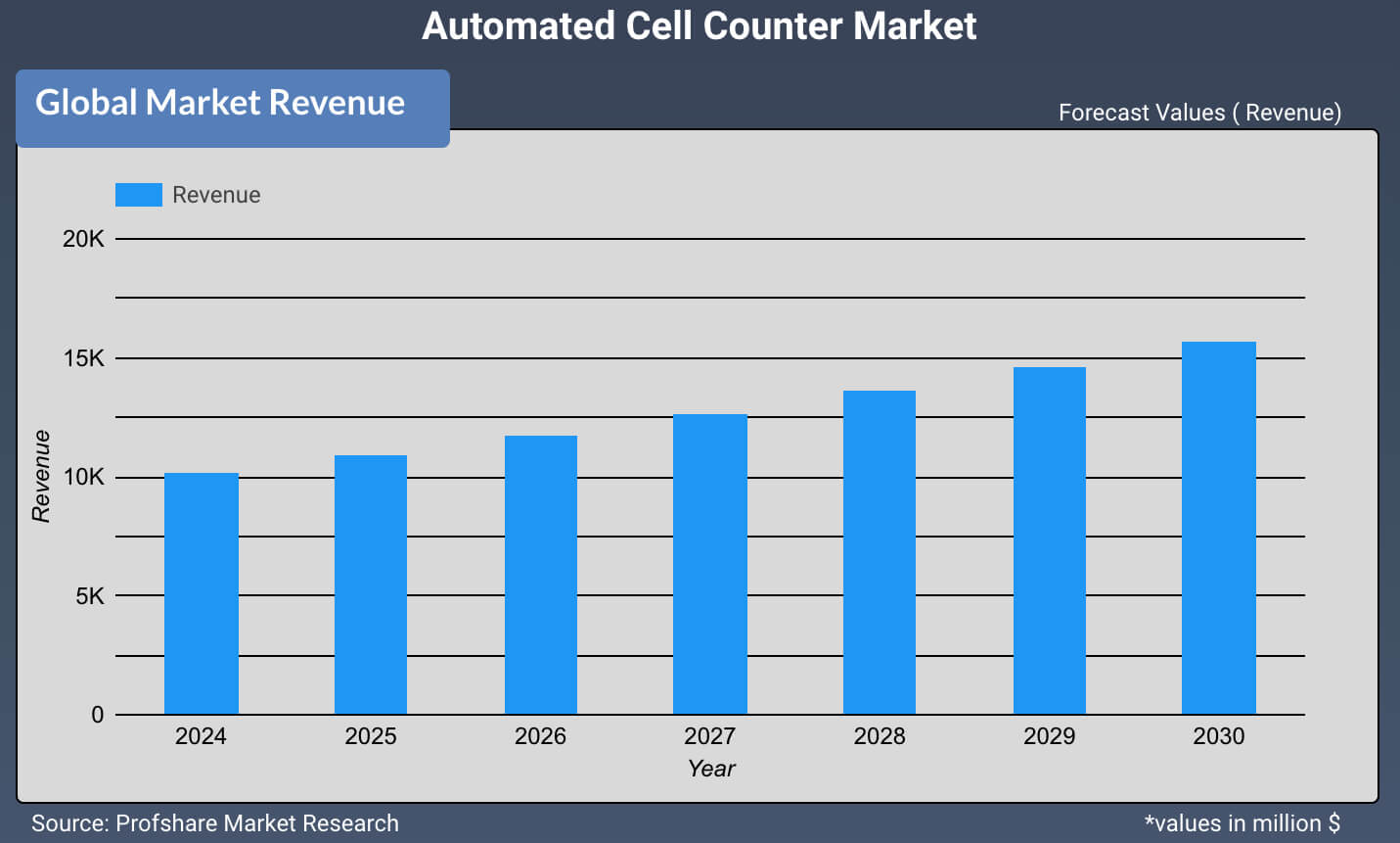 Automated Cell Counter Market